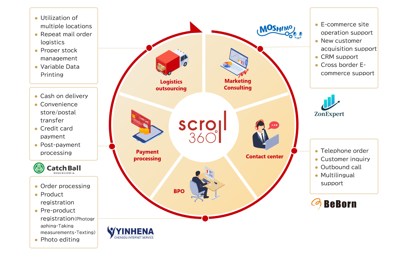 360-degree support for e-commerce and mail order businesses
