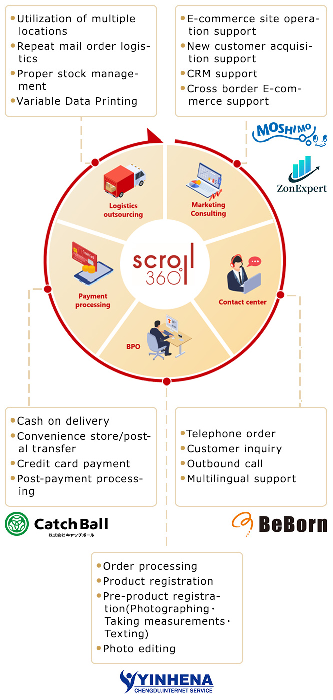360-degree support for e-commerce and mail order businesses