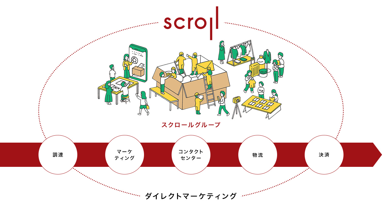 スクロールグループ