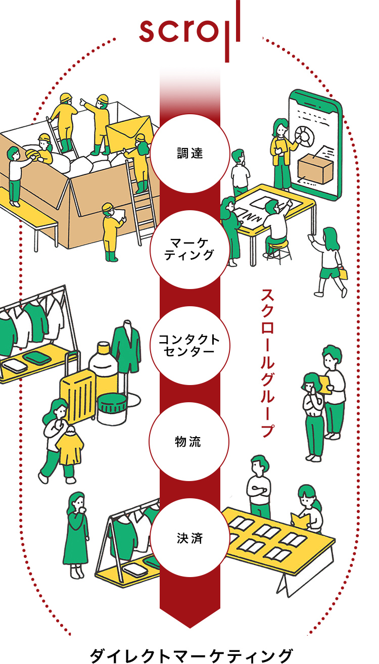 スクロールグループ