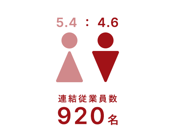 女性5.5：男性4.5 連結従業員数-886名