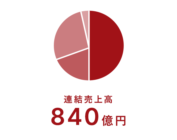 連結売上高-798億円